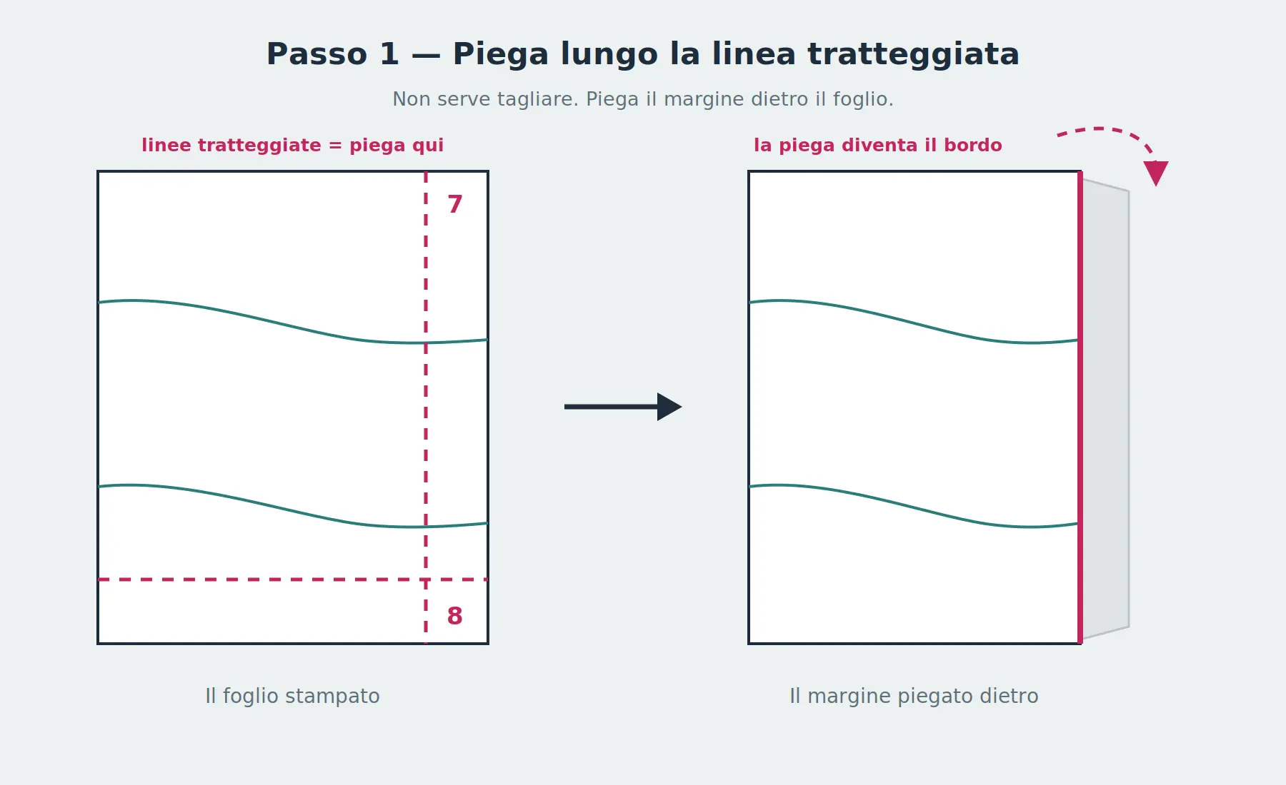 Un foglio di cartamodello stampato con linee tratteggiate lungo il bordo destro e quello inferiore, accanto allo stesso foglio con il margine piegato sul retro in modo che la piega diventi il nuovo bordo