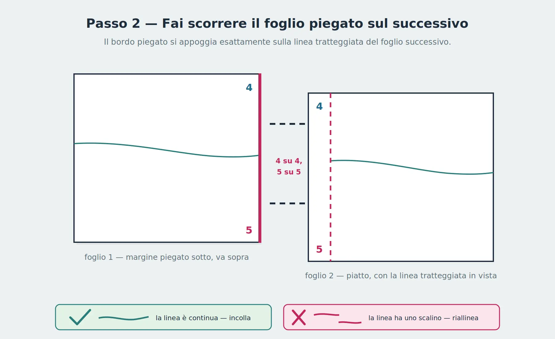 Un foglio piegato che scorre sopra un foglio piatto in modo che il bordo piegato si posizioni esattamente sulla linea tratteggiata del foglio sottostante, con il numero 4 che coincide con il 4 e il 5 con il 5 nel punto di unione