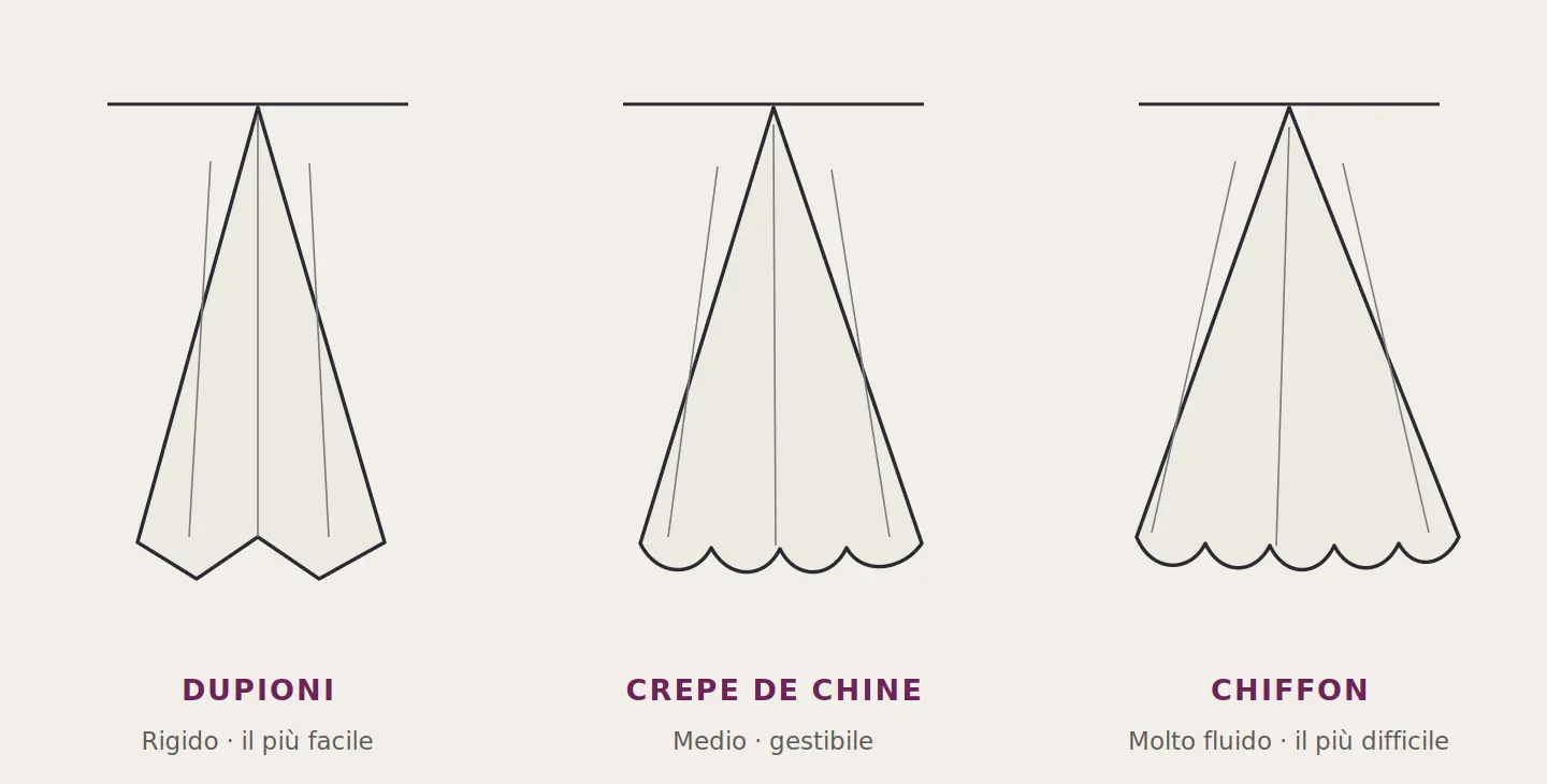 Confronto della caduta di dupioni, crepe de chine e chiffon