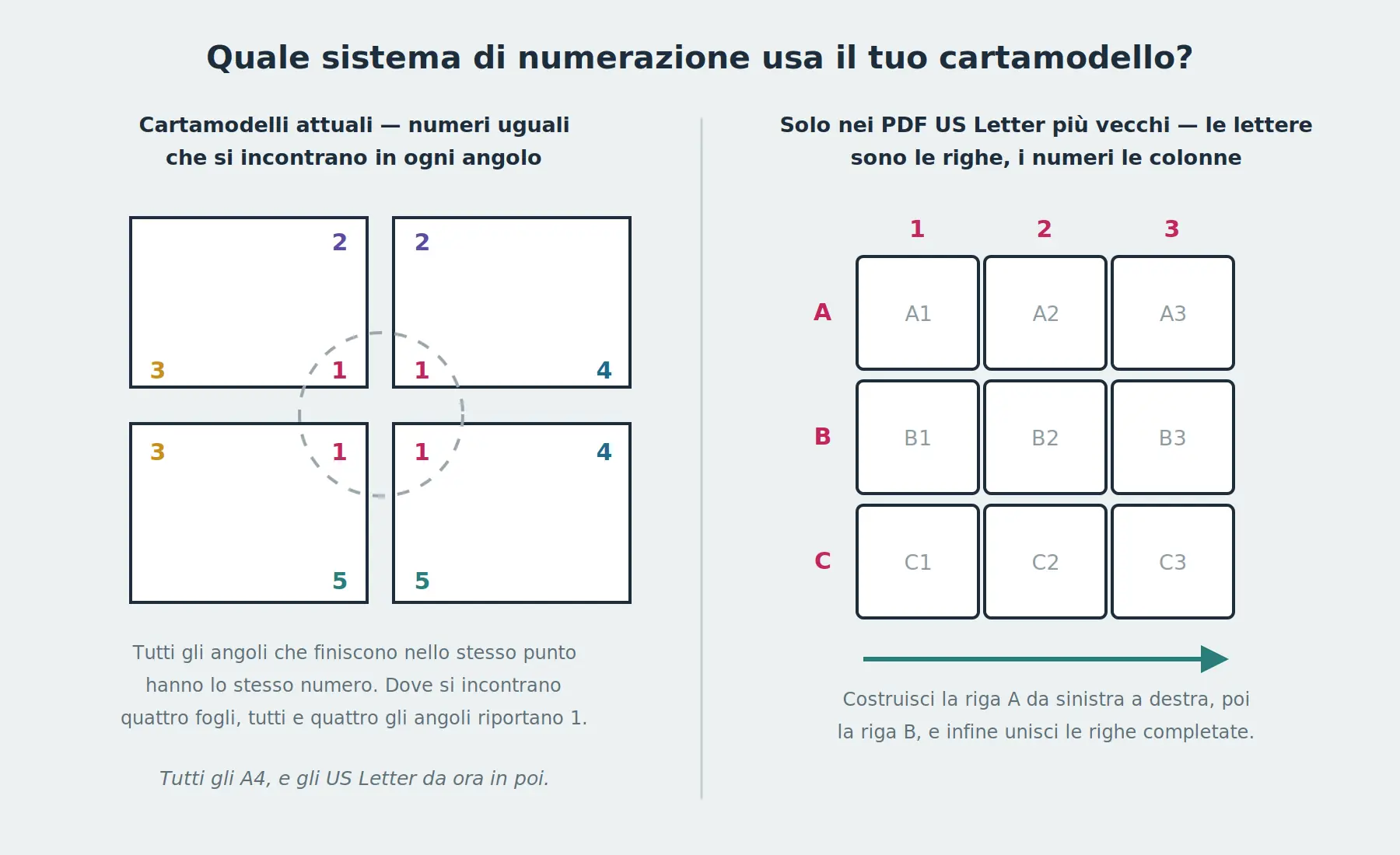 A sinistra, i cartamodelli attuali in cui numeri identici si incontrano in ogni angolo e tutti e quattro gli angoli riportano il numero 1 nel punto in cui quattro fogli si uniscono. A destra, i vecchi file US Letter che utilizzano una griglia in cui le lettere indicano le righe e i numeri le colonne