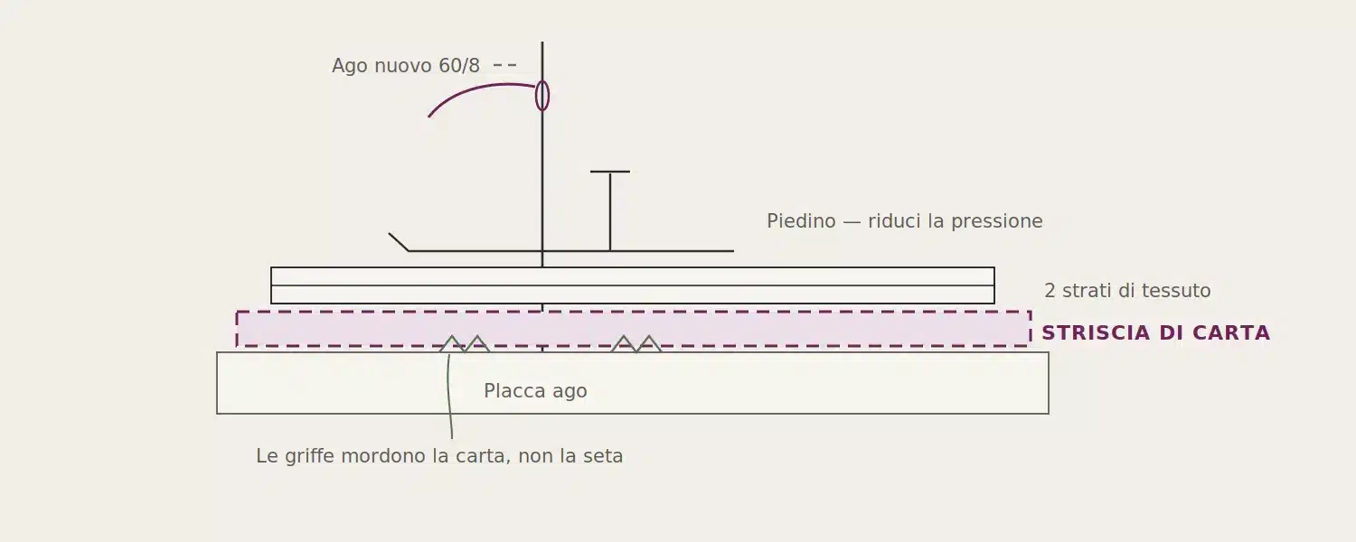 Striscia di carta velina sotto due strati di seta, sopra le griffe
