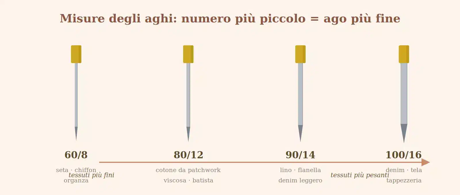 Tabella delle misure degli aghi per macchina da cucire, dal 60/8 per tessuti fini al 100/16 per tessuti pesanti