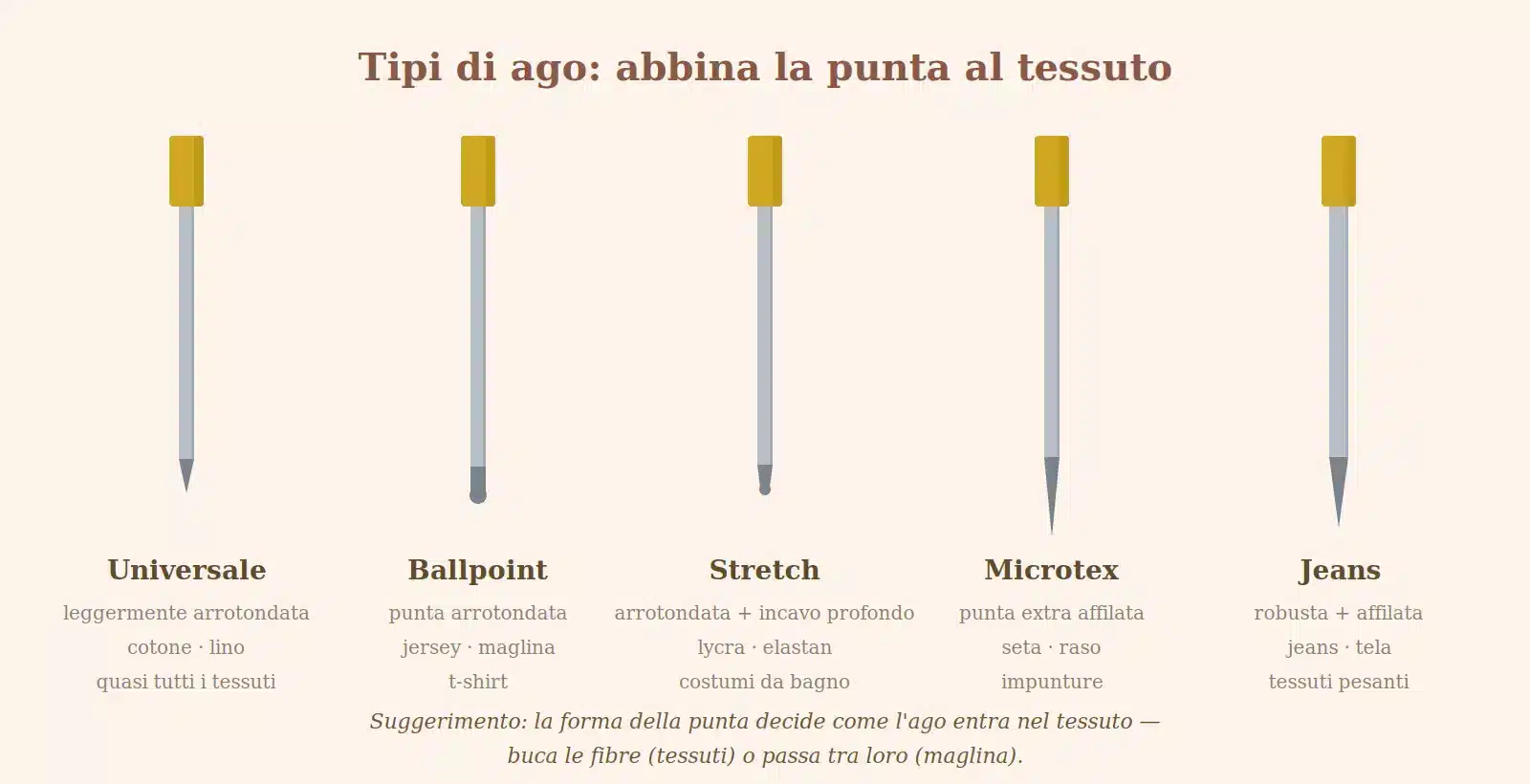 Tabella comparativa dei tipi di ago per macchina da cucire: universale, ballpoint, stretch, microtex e jeans