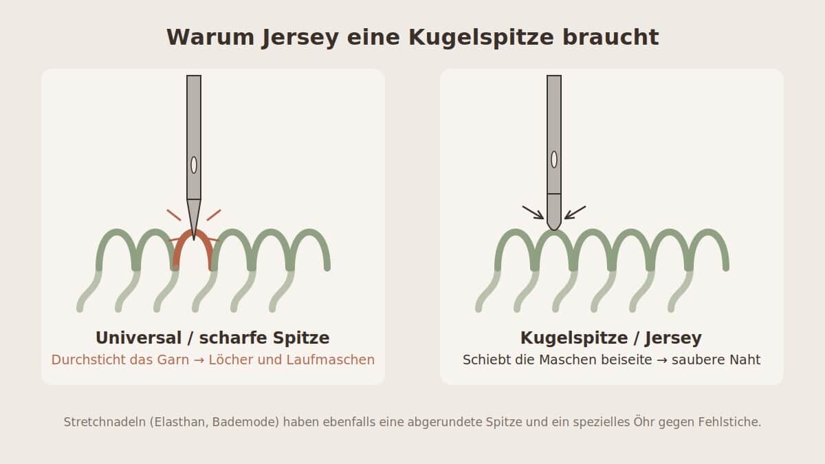 Jerseynadel mit Kugelspitze und Universalnadel auf Jersey im Vergleich