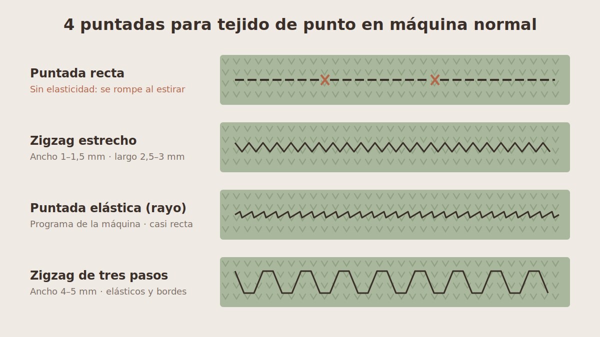 Mejores puntadas para coser tela elástica con una máquina de coser normal