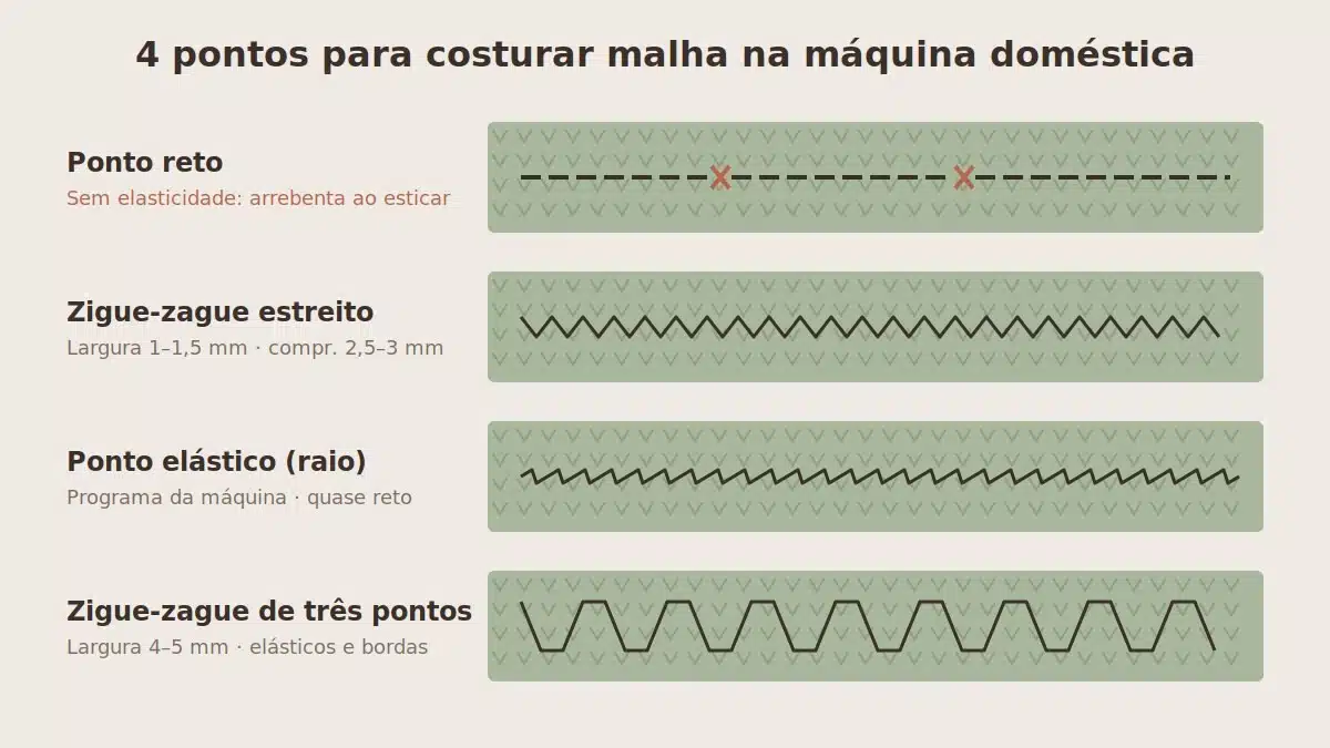 Melhores pontos para costurar tecido elástico na máquina de costura doméstica