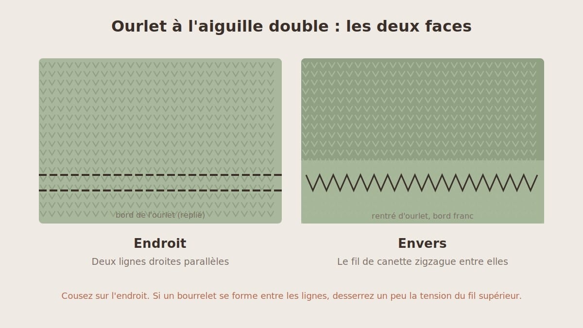 Ourlet à l'aiguille double sur tissu maille, endroit et envers