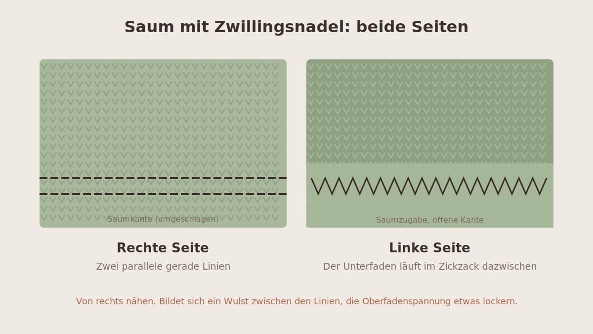 Saum mit Zwillingsnadel auf Jersey, rechte und linke Seite