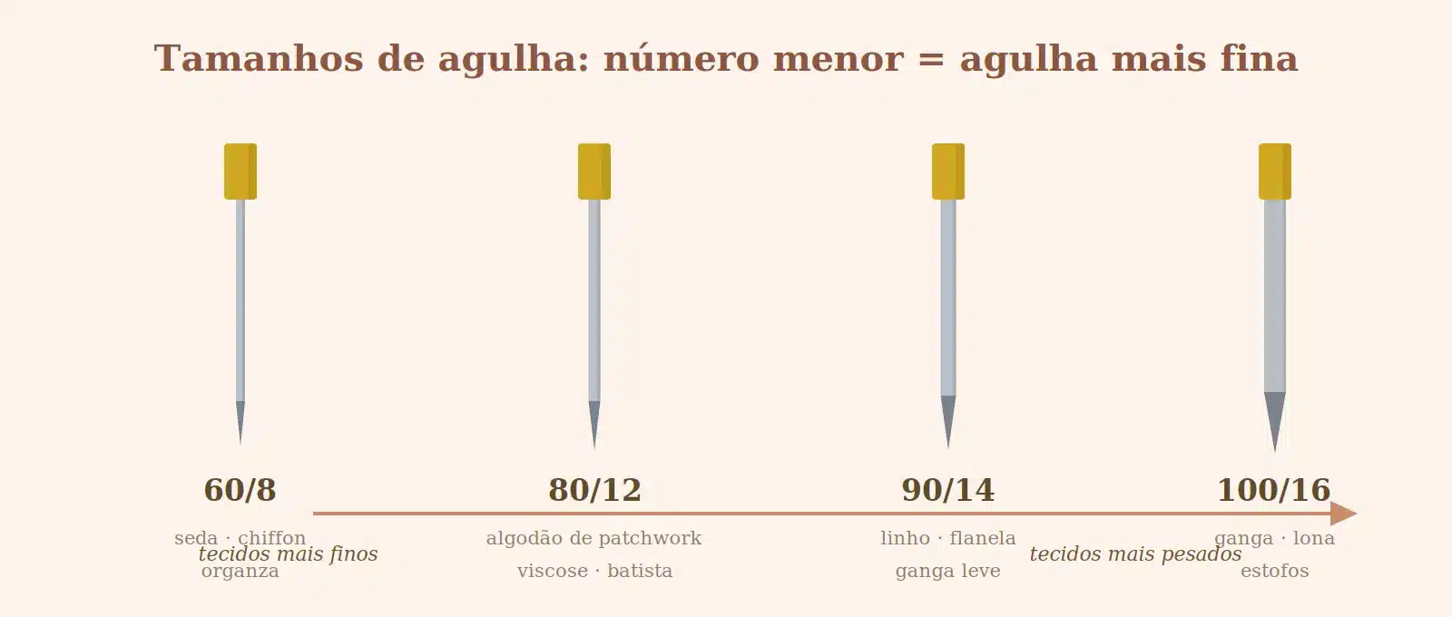 Tabela de tamanhos de agulha de máquina de costura, do 60/8 para tecidos finos ao 100/16 para tecidos pesados