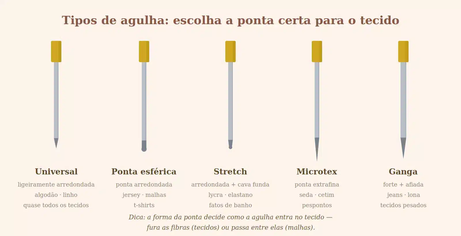 Quadro comparativo dos tipos de agulha de máquina de costura: universal, ponta esférica, stretch, microtex e ganga