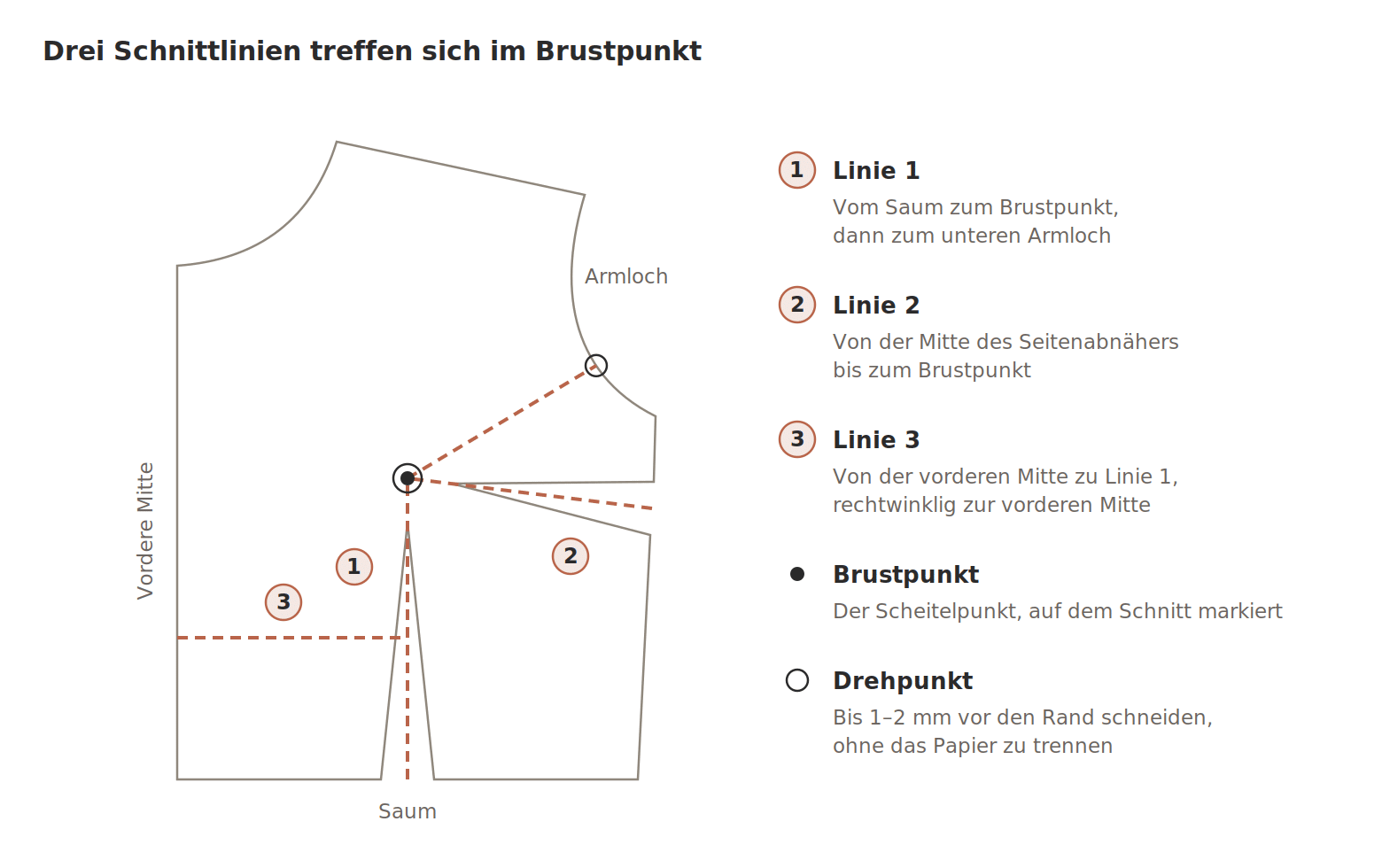 Full Bust Adjustment (FBA): die drei Schnittlinien auf dem Vorderteil-Schnitt
