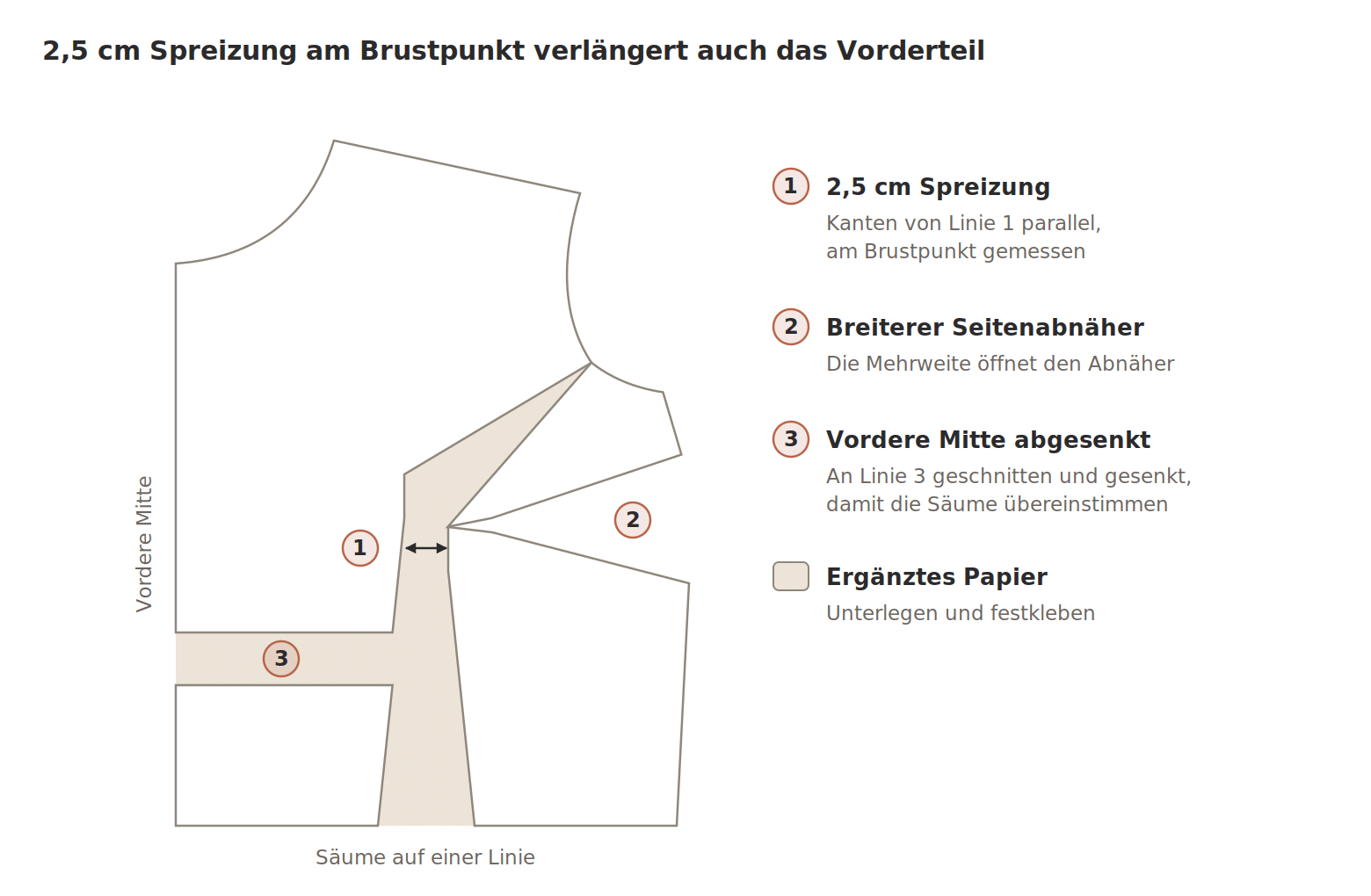 Full Bust Adjustment (FBA): Vorderteil am Brustpunkt um 2,5 cm gespreizt und in der vorderen Mitte verlängert