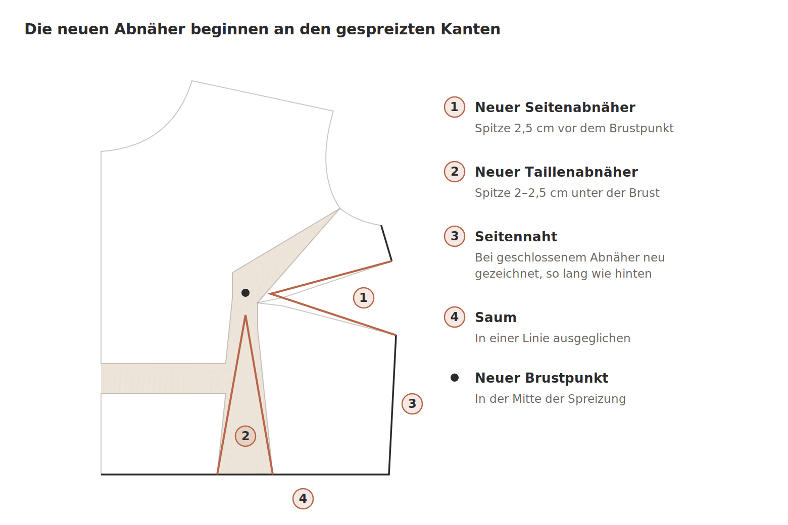 Full Bust Adjustment (FBA): neuer Seitenabnäher und neuer Taillenabnäher nach dem Spreizen