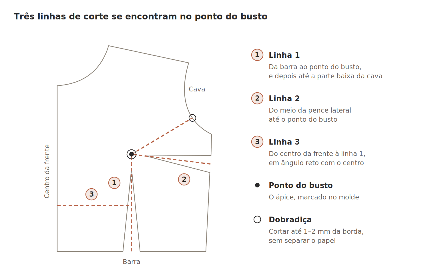 Ajuste de busto farto (FBA): as três linhas de corte traçadas no molde da frente