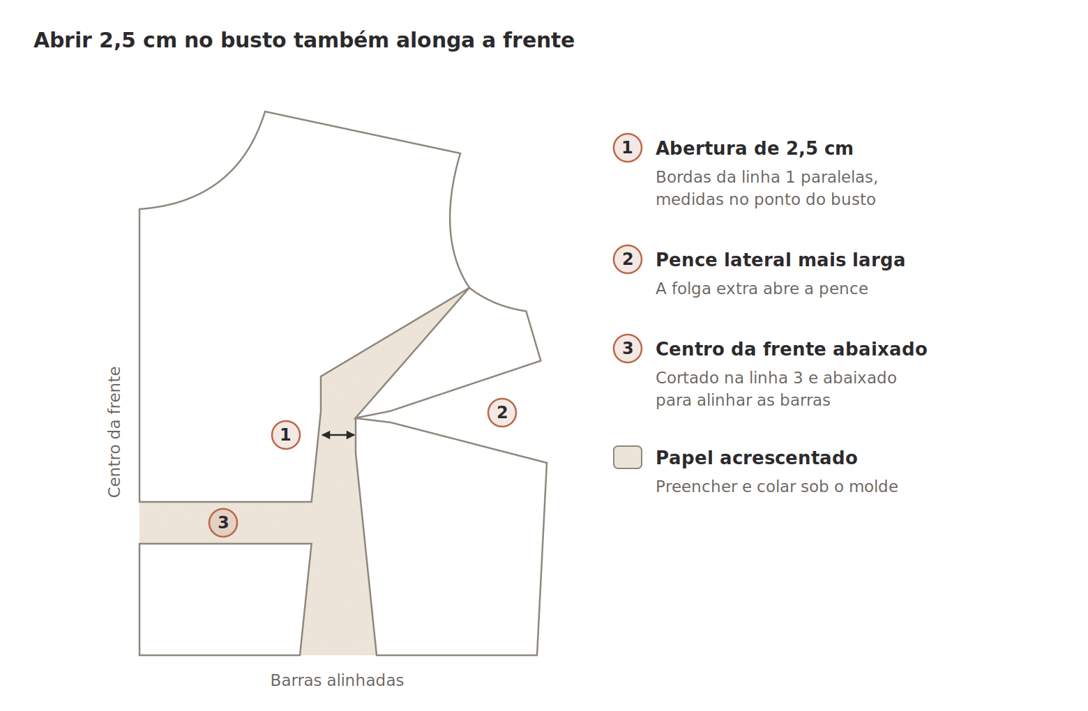 Ajuste de busto farto (FBA): molde da frente aberto 2,5 cm no ponto do busto e alongado no centro da frente