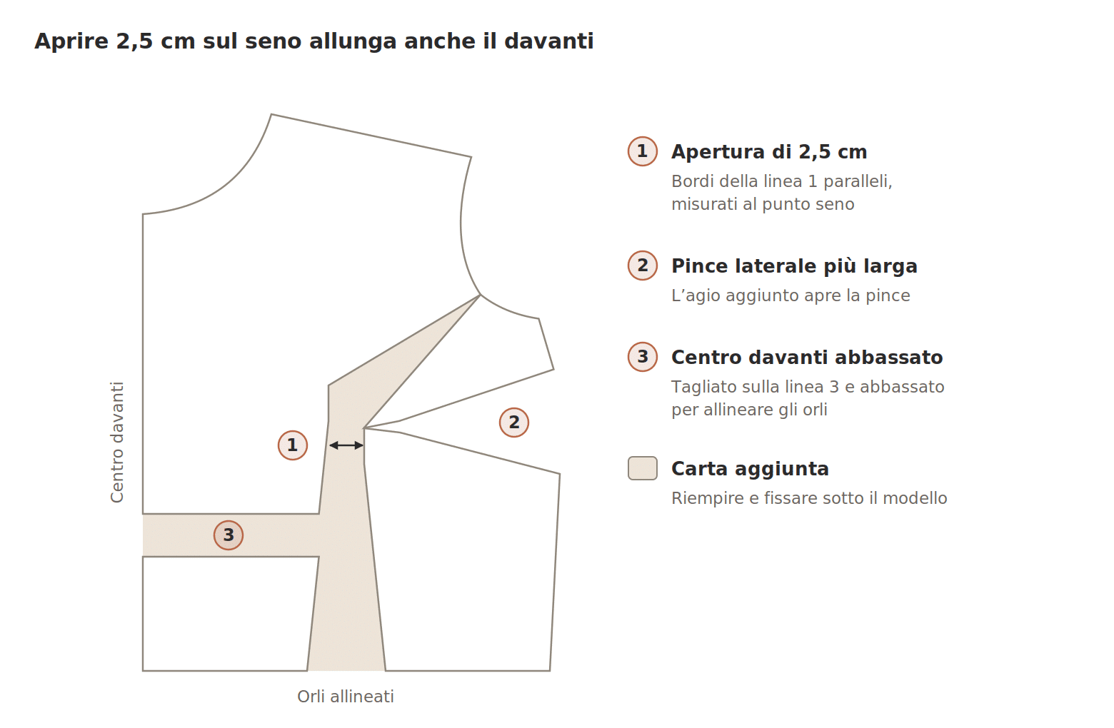 Adattamento per seno abbondante (FBA): davanti del cartamodello aperto di 2,5 cm al punto seno e allungato al centro davanti