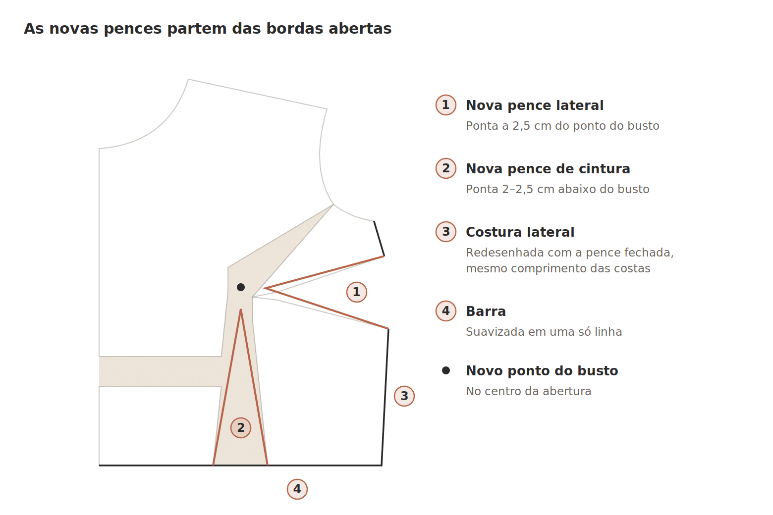 Ajuste de busto farto (FBA): nova pence lateral e nova pence de cintura redesenhadas depois de abrir o molde