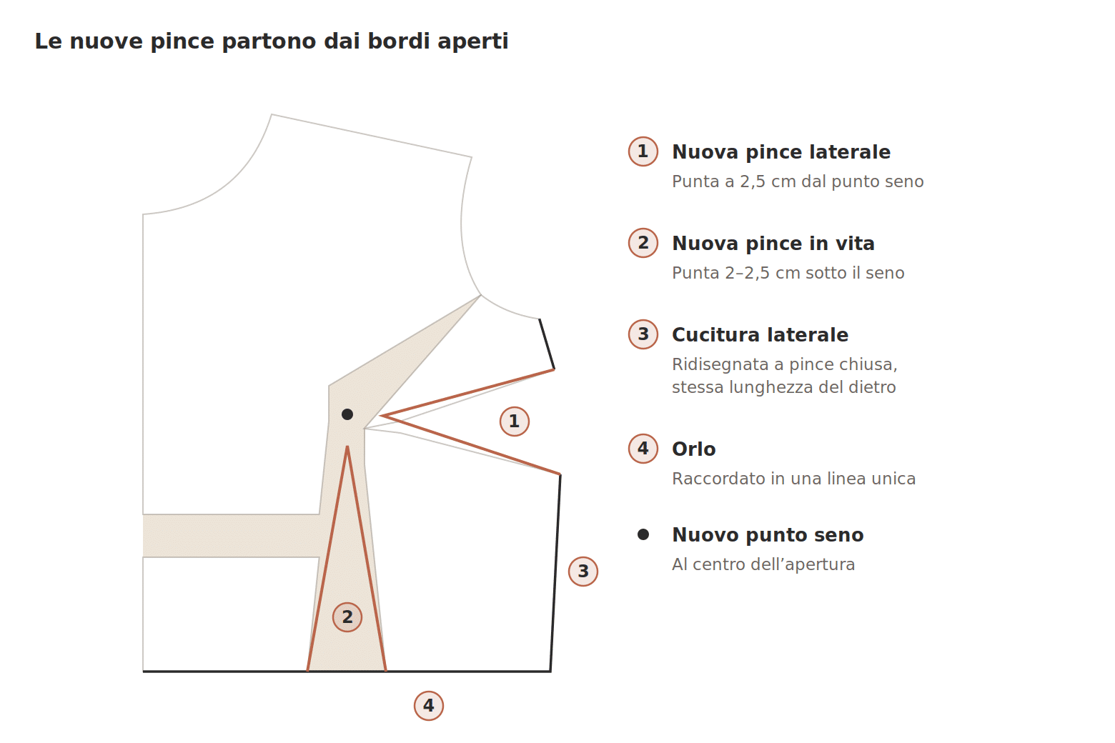 Adattamento per seno abbondante (FBA): nuova pince laterale e nuova pince in vita ridisegnate dopo l'apertura