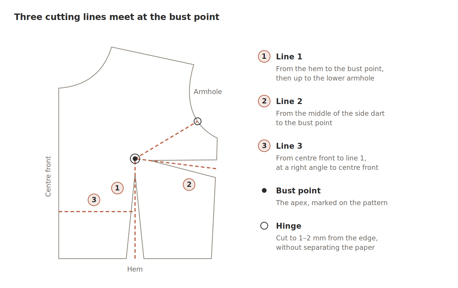 Full bust adjustment: the three cutting lines drawn on the front bodice pattern