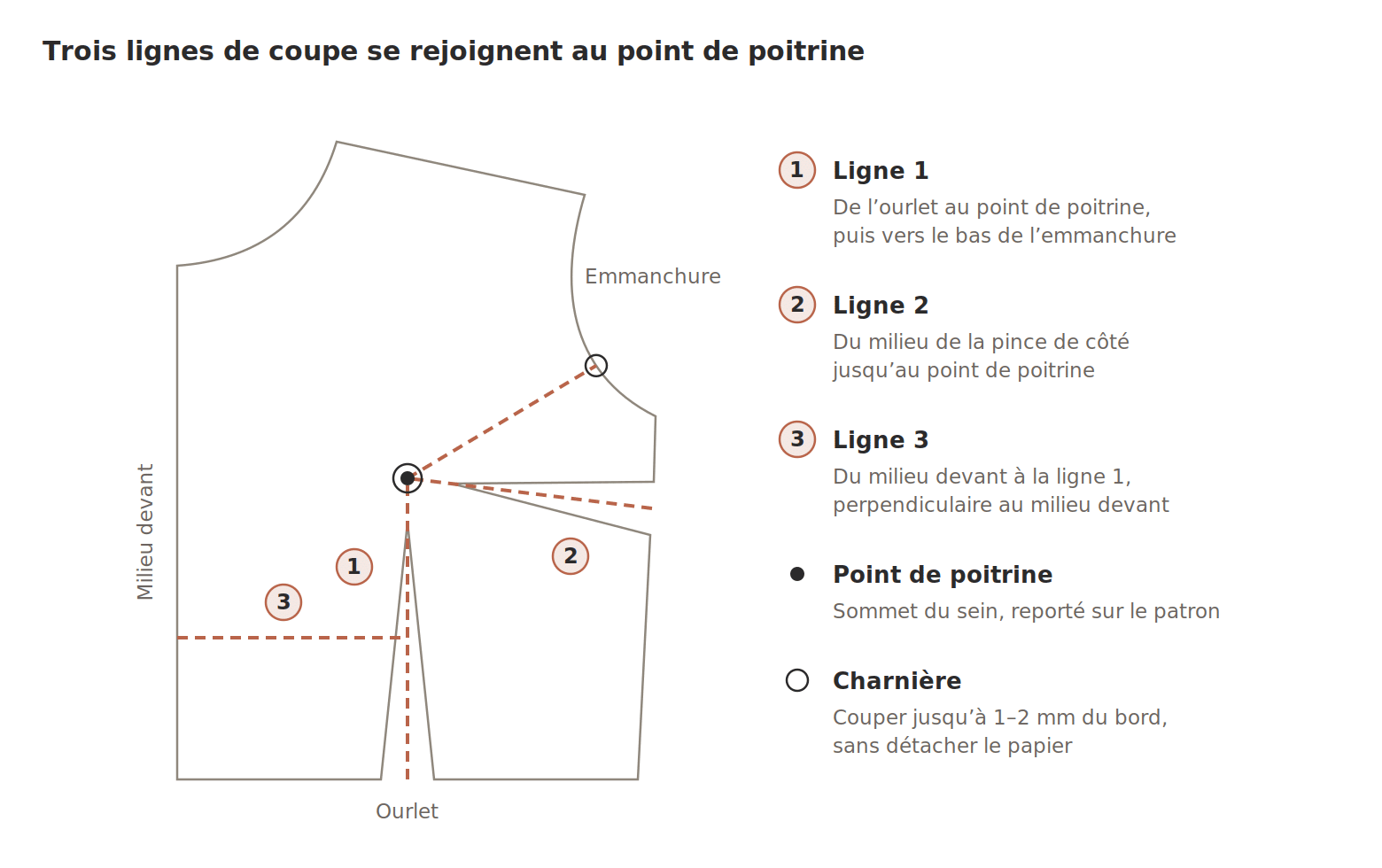 Full Bust Adjustment (FBA) : les trois lignes de coupe tracées sur le devant du patron