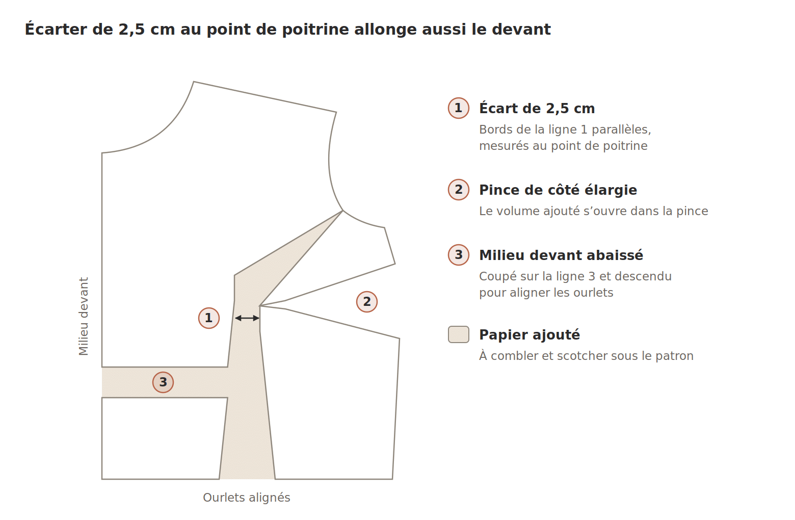 Full Bust Adjustment (FBA) : devant du patron écarté de 2,5 cm au point de poitrine et rallongé au milieu devant