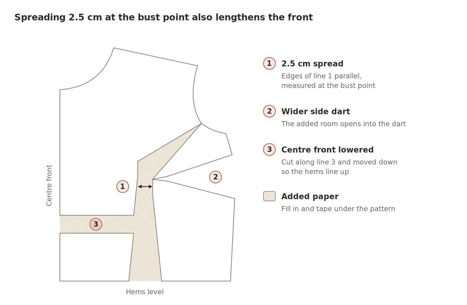 Full bust adjustment: front pattern spread 2.5 cm at the bust point and lengthened at centre front