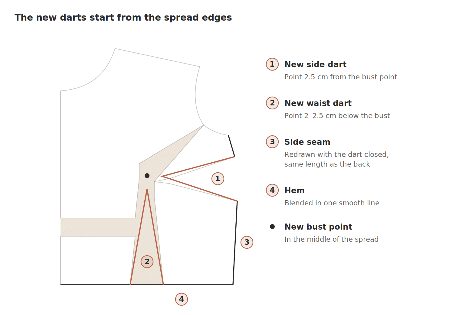 Full bust adjustment: new side dart and waist dart redrawn after spreading the pattern